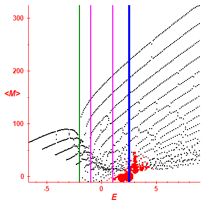 Peres lattice <M>